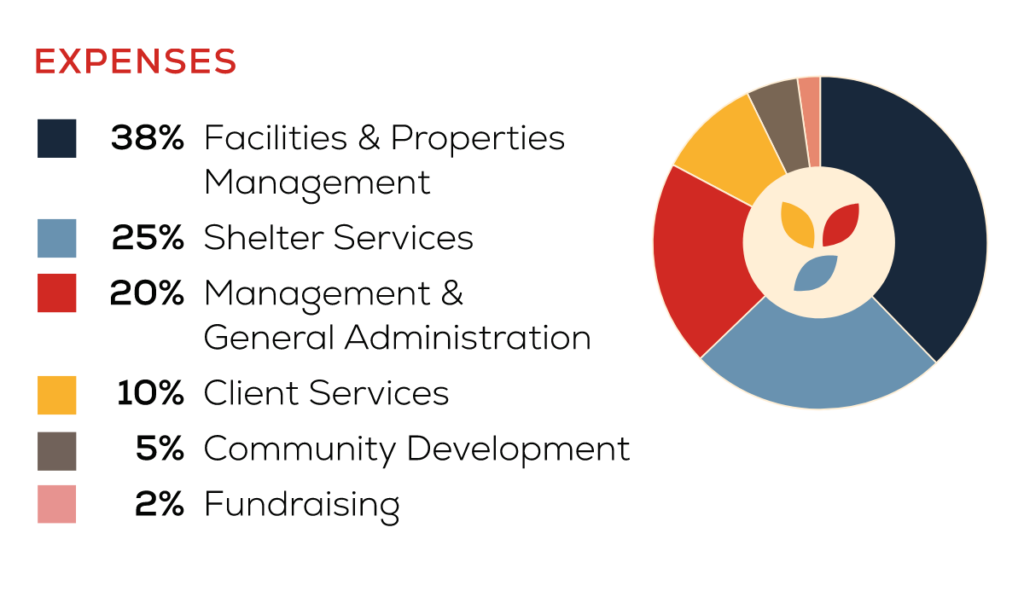 Chart displaying expenses